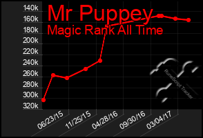 Total Graph of Mr Puppey