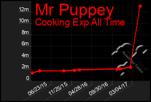 Total Graph of Mr Puppey