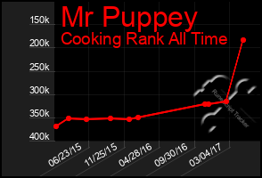 Total Graph of Mr Puppey