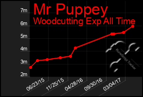 Total Graph of Mr Puppey