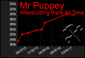 Total Graph of Mr Puppey