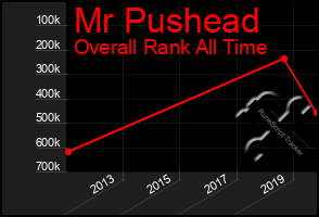 Total Graph of Mr Pushead