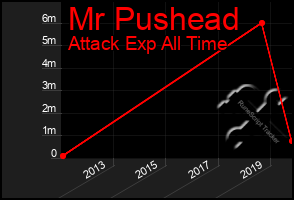 Total Graph of Mr Pushead