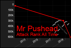 Total Graph of Mr Pushead