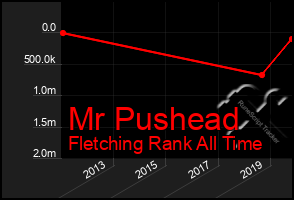 Total Graph of Mr Pushead