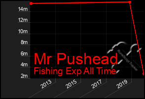 Total Graph of Mr Pushead