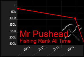 Total Graph of Mr Pushead