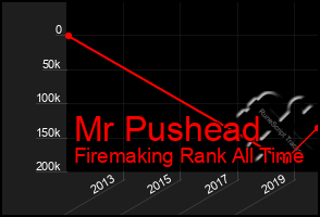 Total Graph of Mr Pushead