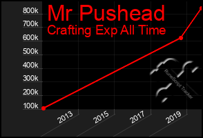 Total Graph of Mr Pushead