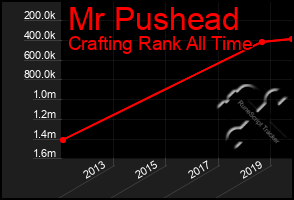 Total Graph of Mr Pushead