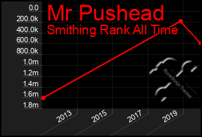 Total Graph of Mr Pushead