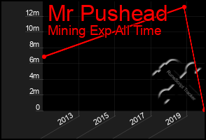 Total Graph of Mr Pushead