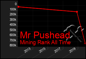 Total Graph of Mr Pushead