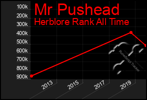 Total Graph of Mr Pushead