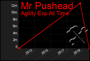 Total Graph of Mr Pushead