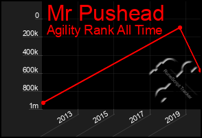 Total Graph of Mr Pushead