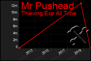 Total Graph of Mr Pushead