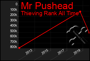 Total Graph of Mr Pushead