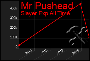 Total Graph of Mr Pushead