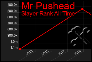 Total Graph of Mr Pushead