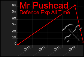 Total Graph of Mr Pushead