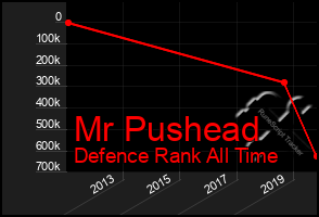 Total Graph of Mr Pushead