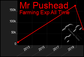 Total Graph of Mr Pushead