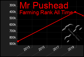 Total Graph of Mr Pushead