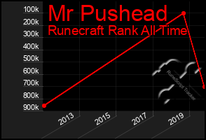 Total Graph of Mr Pushead