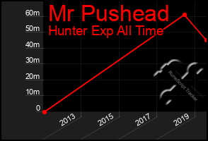 Total Graph of Mr Pushead