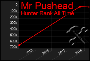 Total Graph of Mr Pushead