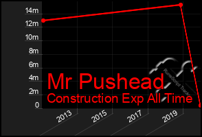 Total Graph of Mr Pushead