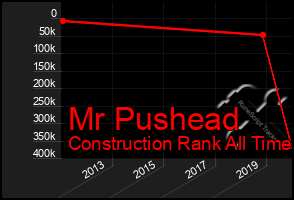 Total Graph of Mr Pushead