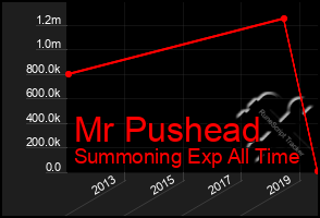 Total Graph of Mr Pushead