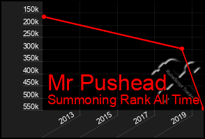 Total Graph of Mr Pushead