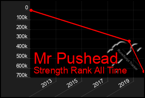 Total Graph of Mr Pushead