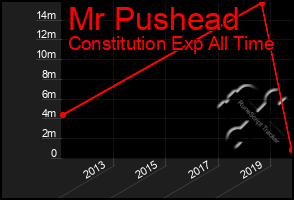 Total Graph of Mr Pushead