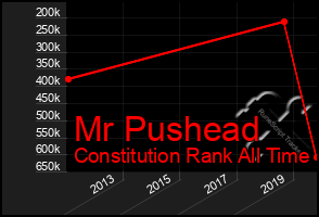 Total Graph of Mr Pushead