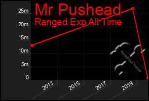 Total Graph of Mr Pushead