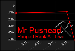 Total Graph of Mr Pushead