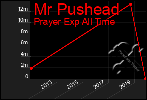 Total Graph of Mr Pushead