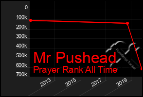 Total Graph of Mr Pushead