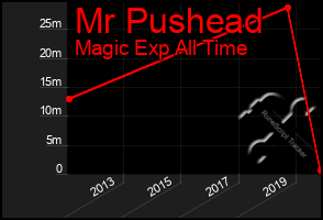 Total Graph of Mr Pushead