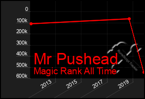 Total Graph of Mr Pushead