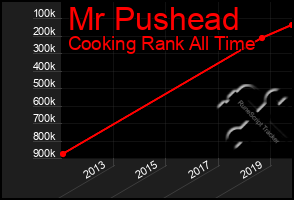 Total Graph of Mr Pushead