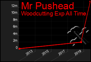 Total Graph of Mr Pushead