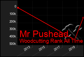 Total Graph of Mr Pushead