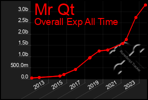 Total Graph of Mr Qt