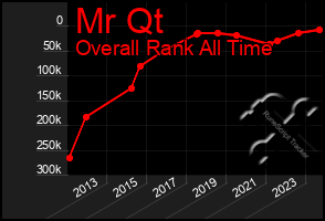 Total Graph of Mr Qt