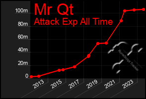 Total Graph of Mr Qt